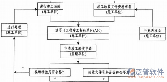 通信工程管理系統(tǒng)驗收圖