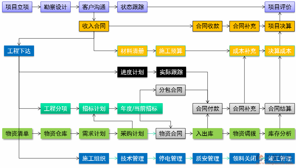 綜合項目管理系統(tǒng)流程圖