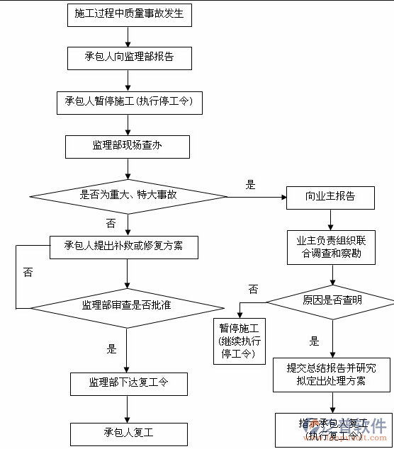 施工企業(yè)采購管理軟件流程圖