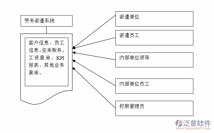 勞務(wù)派遣公司信息管理系統(tǒng)分工圖