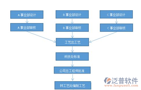 建筑工程安裝資料軟件部門職責(zé)圖