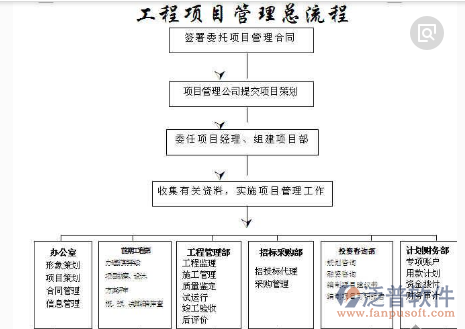 <a href=http://m.52tianma.cn/xm/ target=_blank class=infotextkey>工程項(xiàng)目管理</a>流程軟件總流程圖