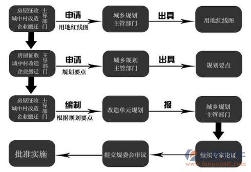 城建項目管理軟件結構圖