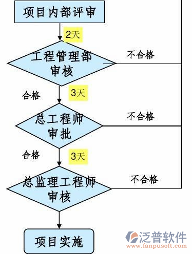 原材料庫(kù)存管理系統(tǒng)流程圖