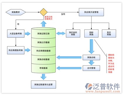 招標管理系統(tǒng)使用流程圖