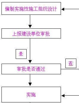 工地可視化管理系統(tǒng)流程圖