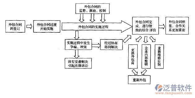 建設(shè)工程合同管理示例圖