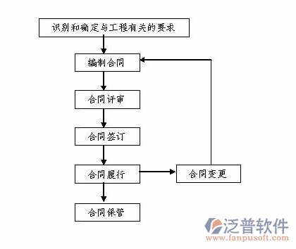 工程合同管理流程圖