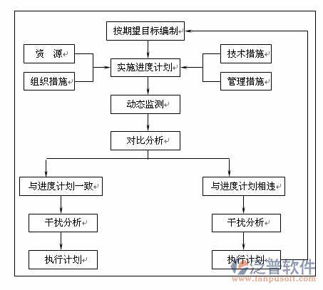 工程質(zhì)量進(jìn)度管理軟件進(jìn)展圖