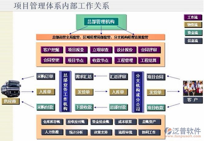 機電工程管理軟件內(nèi)部工作關系圖