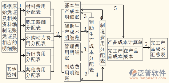 工程項目成本軟件流程圖