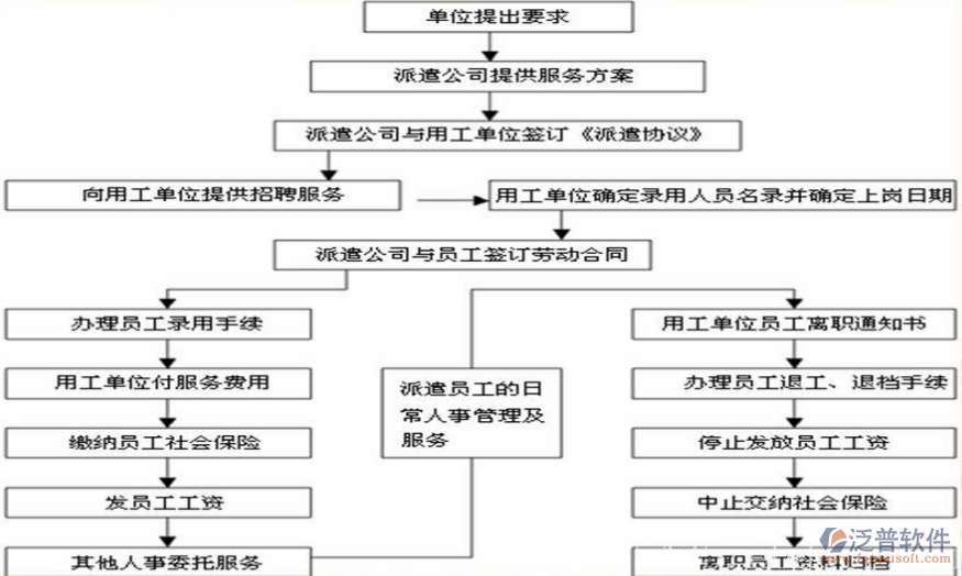 勞務(wù)派遣信息管理系統(tǒng)流程圖