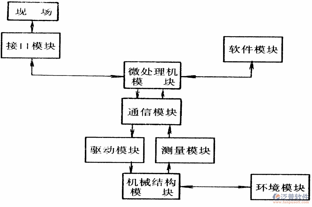 工程機(jī)械電控系統(tǒng)模塊示意圖