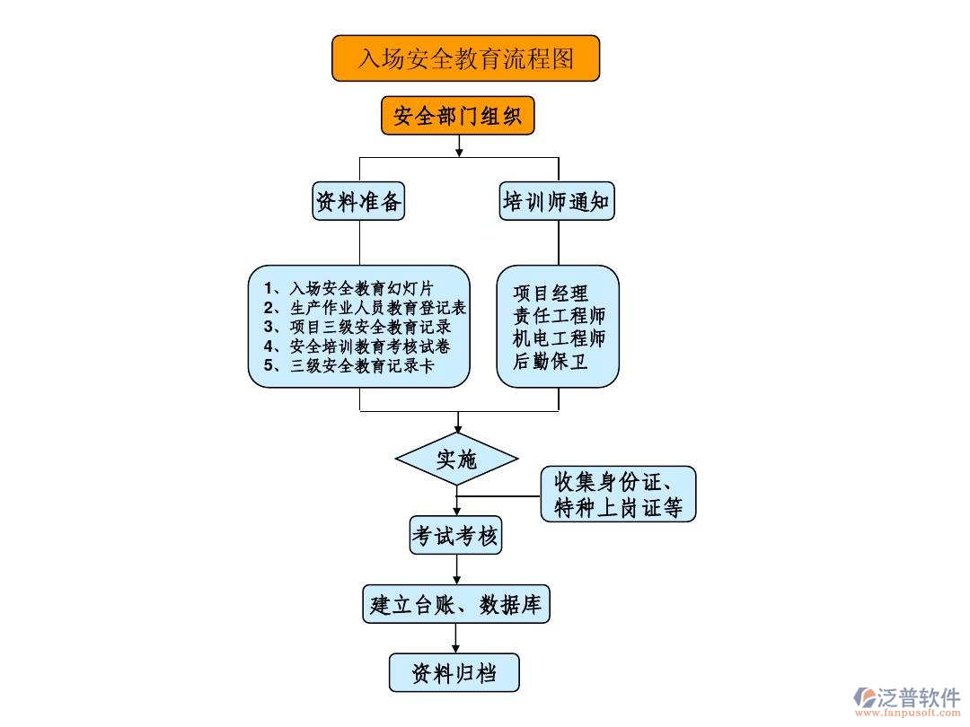 工程施工項目管理軟件流程圖