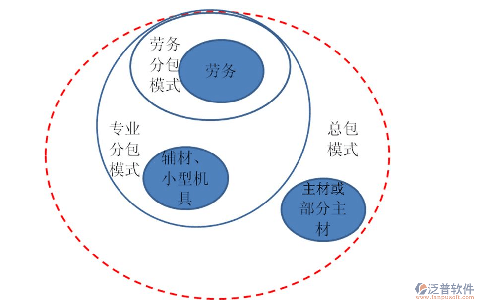 建筑勞務(wù)分包單位管理模式圖