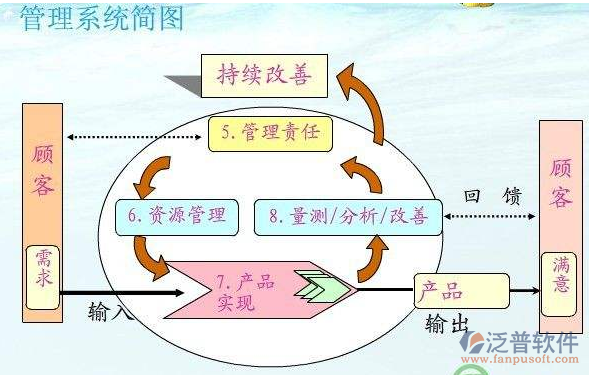 全面質量管理系統(tǒng)簡圖