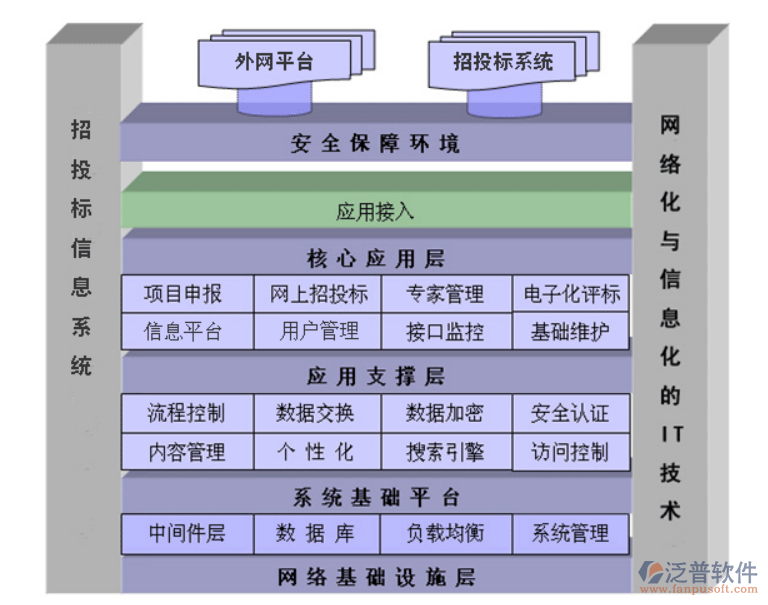 在線招投標(biāo)管理系統(tǒng)設(shè)計(jì)架構(gòu)圖