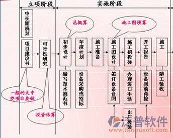 通信預(yù)算管理軟件項(xiàng)目過(guò)程圖