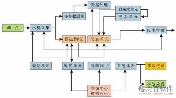 弱電工程項目管理系統(tǒng)流程圖