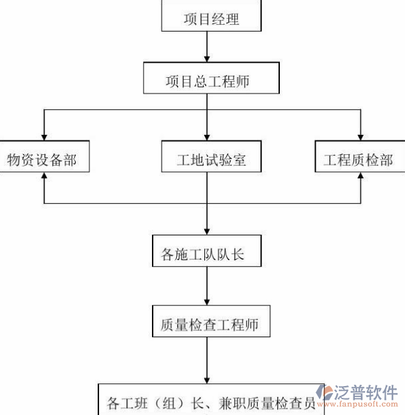 施工進(jìn)度管理系統(tǒng)工作流程圖