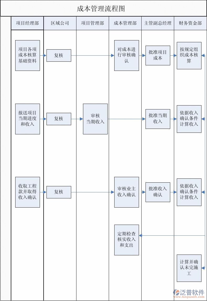 建筑工程施工分包成本管理流程圖