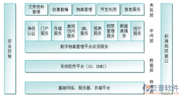 城建檔案管理系統(tǒng)軟件架構(gòu)圖