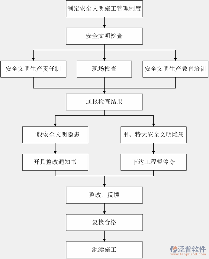  建筑施工工程管理系統(tǒng)制度說明圖