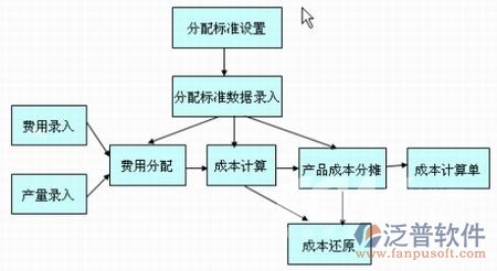 項(xiàng)目預(yù)算流程管理系統(tǒng)結(jié)構(gòu)圖