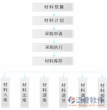 工程造價(jià)的軟件流程圖