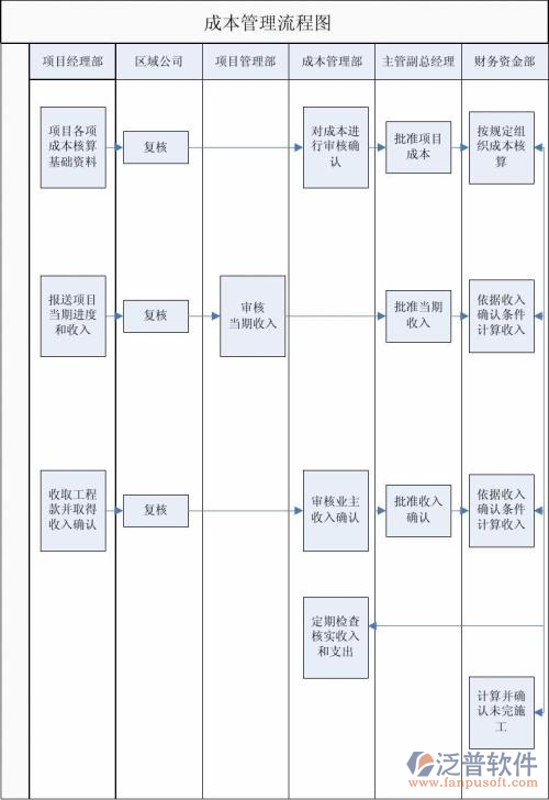 項(xiàng)目進(jìn)度軟件管理流程圖