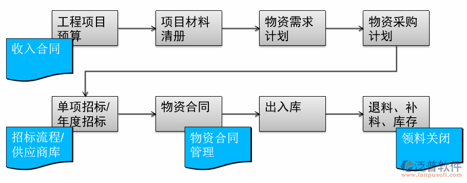 項目綜合管理系統(tǒng)示意圖