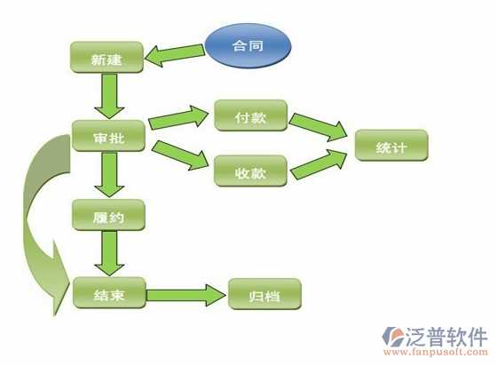 工程總承包合同管理流程