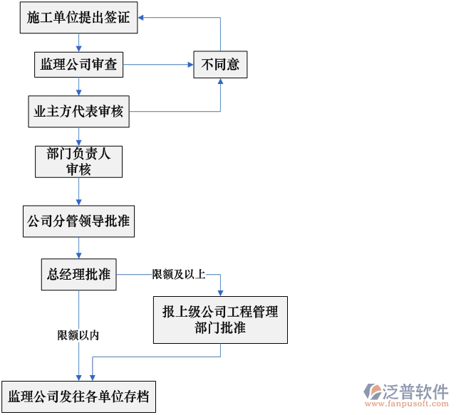 工程預(yù)算軟件流程圖