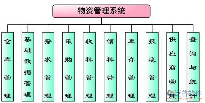 鐵路工程物資管理軟件示意圖