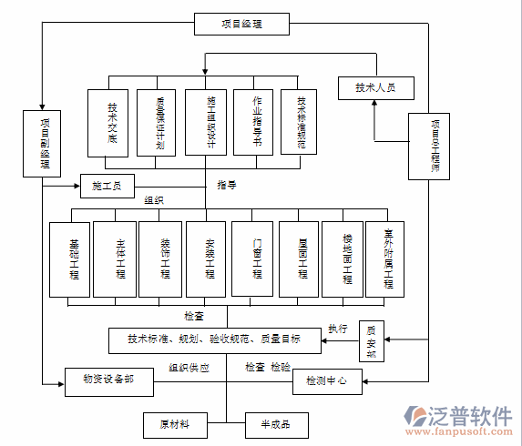 工程施工項(xiàng)目管理系統(tǒng)軟件各部門職責(zé)示意圖