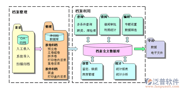 基建檔案管理軟件的檔案整理與利用