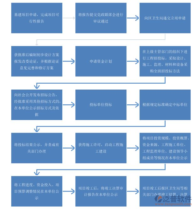 項目現場管理系統(tǒng)關系流轉圖