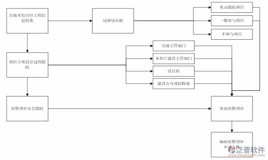 道路養(yǎng)護管理系統(tǒng)工作流程圖