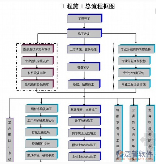 代建項(xiàng)目管理軟件流程框圖