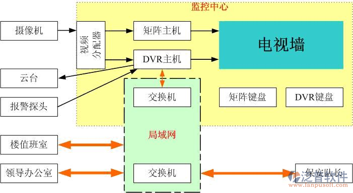 弱電工程子系統(tǒng)工作示意圖