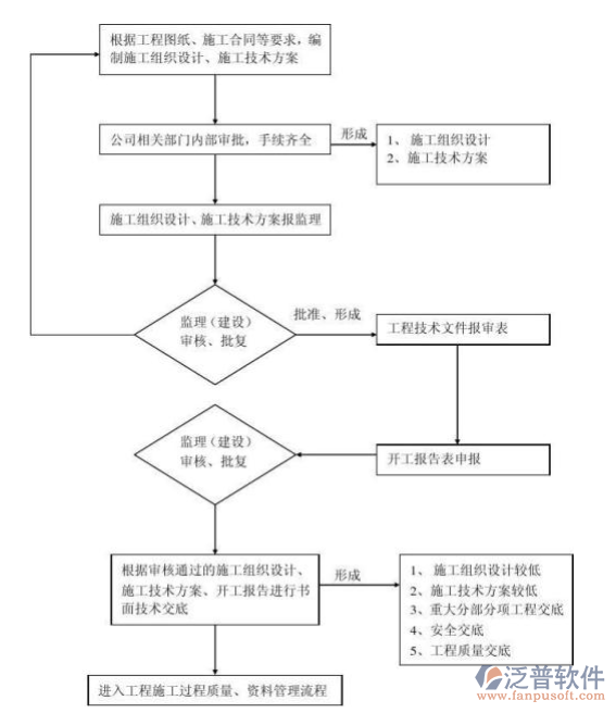 園林企業(yè)施工管理軟件示意圖