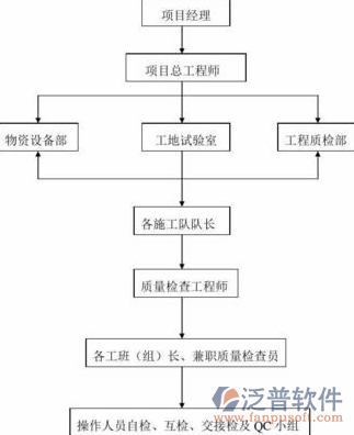 道路養(yǎng)護(hù)管理系統(tǒng)工作流程圖