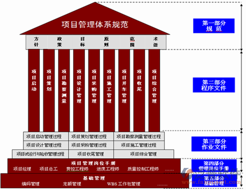 項(xiàng)目研發(fā)管理系統(tǒng)體系規(guī)范圖