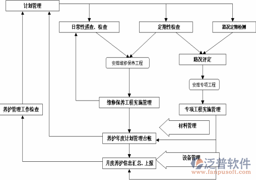 公路養(yǎng)護管理軟件編制結(jié)構(gòu)圖