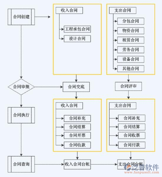 建筑財(cái)務(wù)軟件合同管理功能結(jié)構(gòu)圖