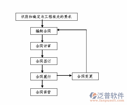 電力工程合同管理流程圖