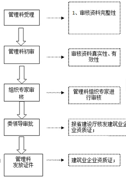 工地材料管理系統(tǒng)流程圖