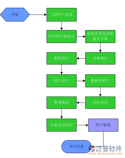 項(xiàng)目管理合同管理系統(tǒng)流程圖