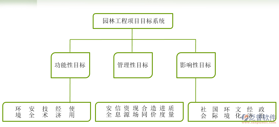 綠化工程資料軟件的目標(biāo)示意圖