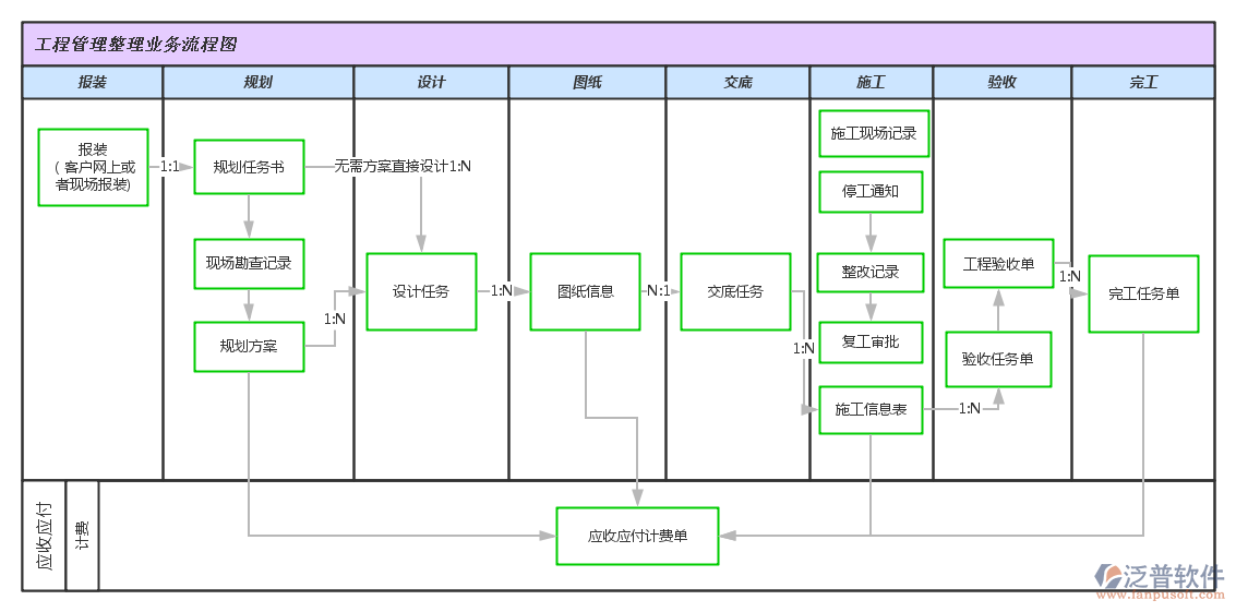 安裝工程管理系統(tǒng)業(yè)務(wù)流程圖